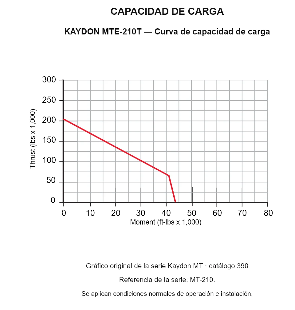 KAYDON MTE-210T — Curva de capacidad de carga. Carga axial y momento de vuelco.
