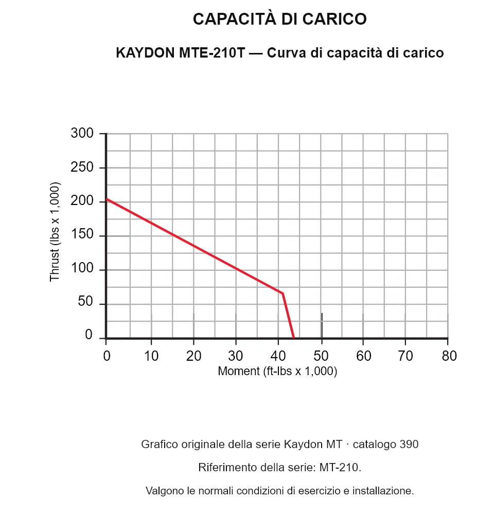 KAYDON MTE-210T — Curva di capacità di carico. Carico assiale e momento ribaltante.