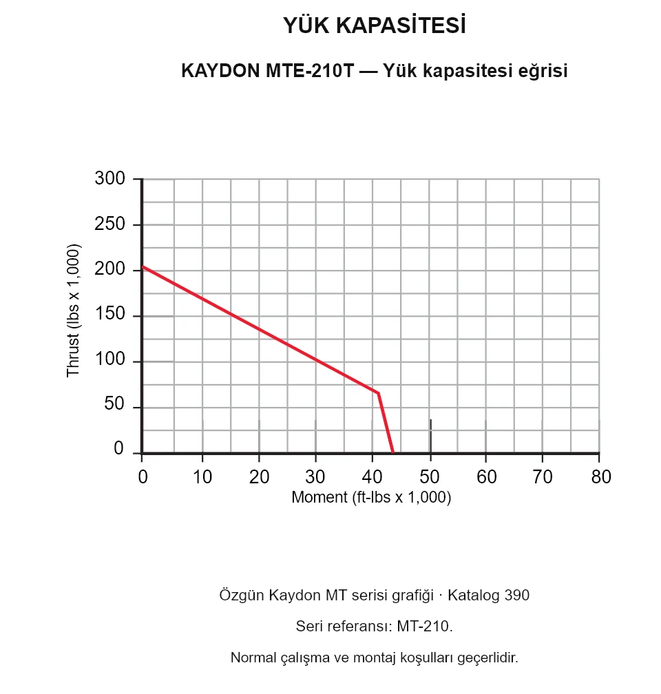 KAYDON MTE-210T — Yük kapasitesi eğrisi. Eksenel yük ve devrilme momenti.