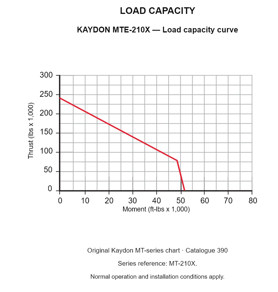 KAYDON MTE-210X — Load capacity curve. Thrust versus tilting moment.