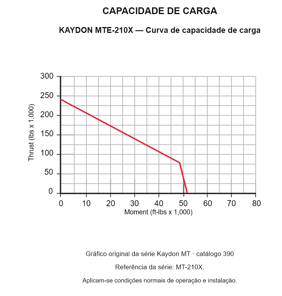 KAYDON MTE-210X — Curva de capacidade de carga. Carga axial e momento de tombamento.