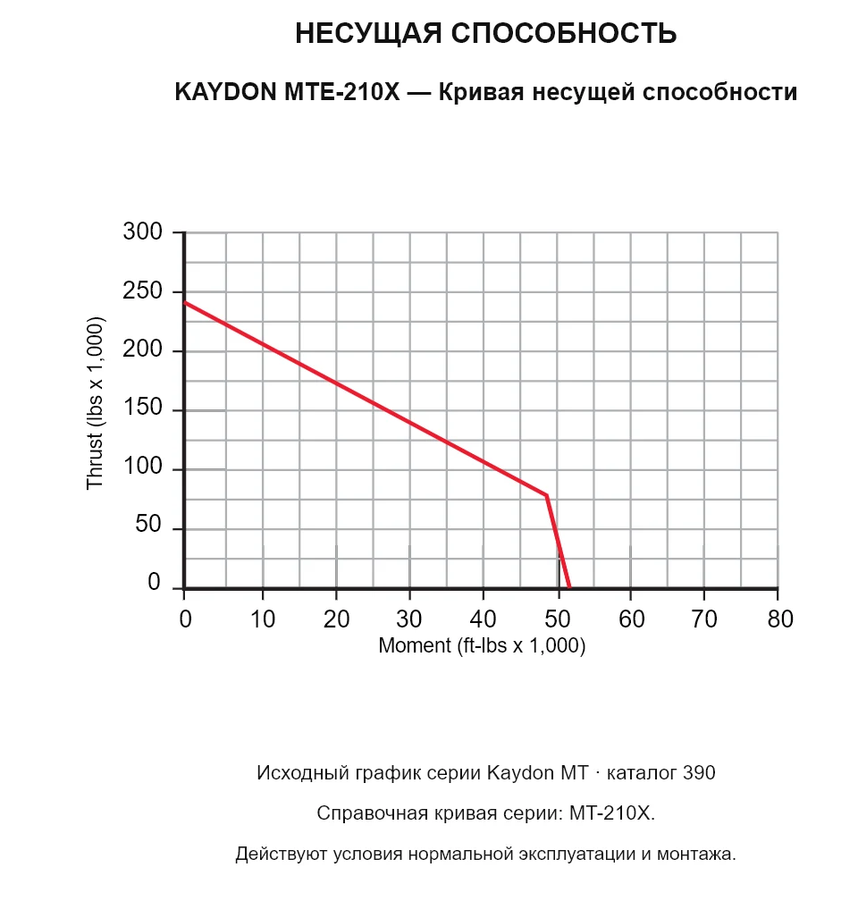 KAYDON MTE-210X — Кривая несущей способности. Осевая нагрузка и опрокидывающий момент.