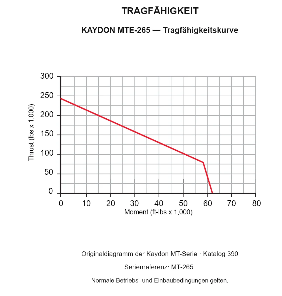 KAYDON MTE-265 — Tragfähigkeitskurve. Axiallast und Kippmoment.