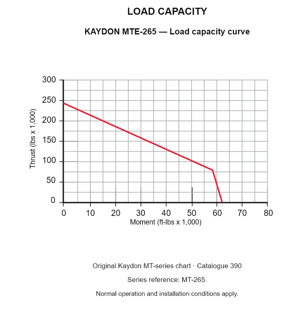 KAYDON MTE-265 — Load capacity curve. Thrust versus tilting moment.