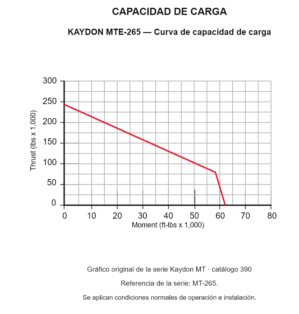 KAYDON MTE-265 — Curva de capacidad de carga. Carga axial y momento de vuelco.