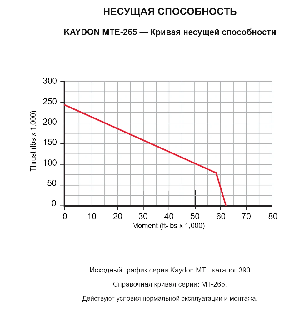 KAYDON MTE-265 — Кривая несущей способности. Осевая нагрузка и опрокидывающий момент.