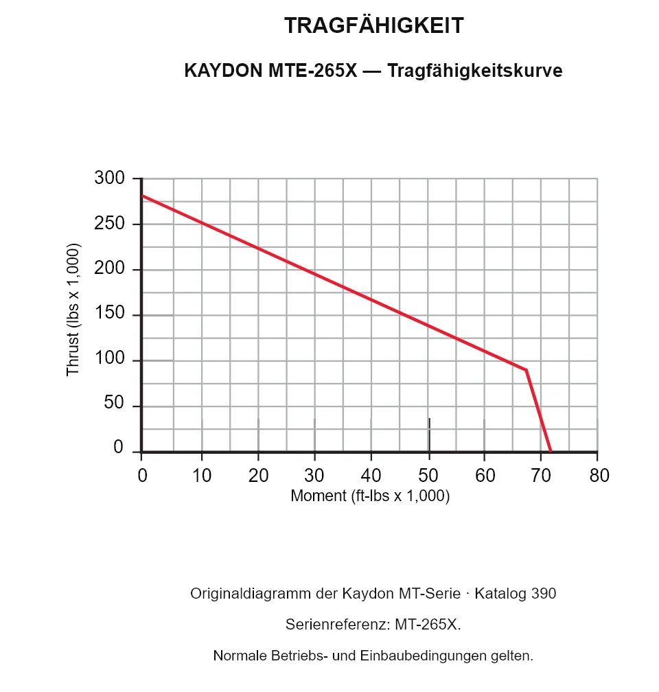 KAYDON MTE-265X — Tragfähigkeitskurve. Axiallast und Kippmoment.