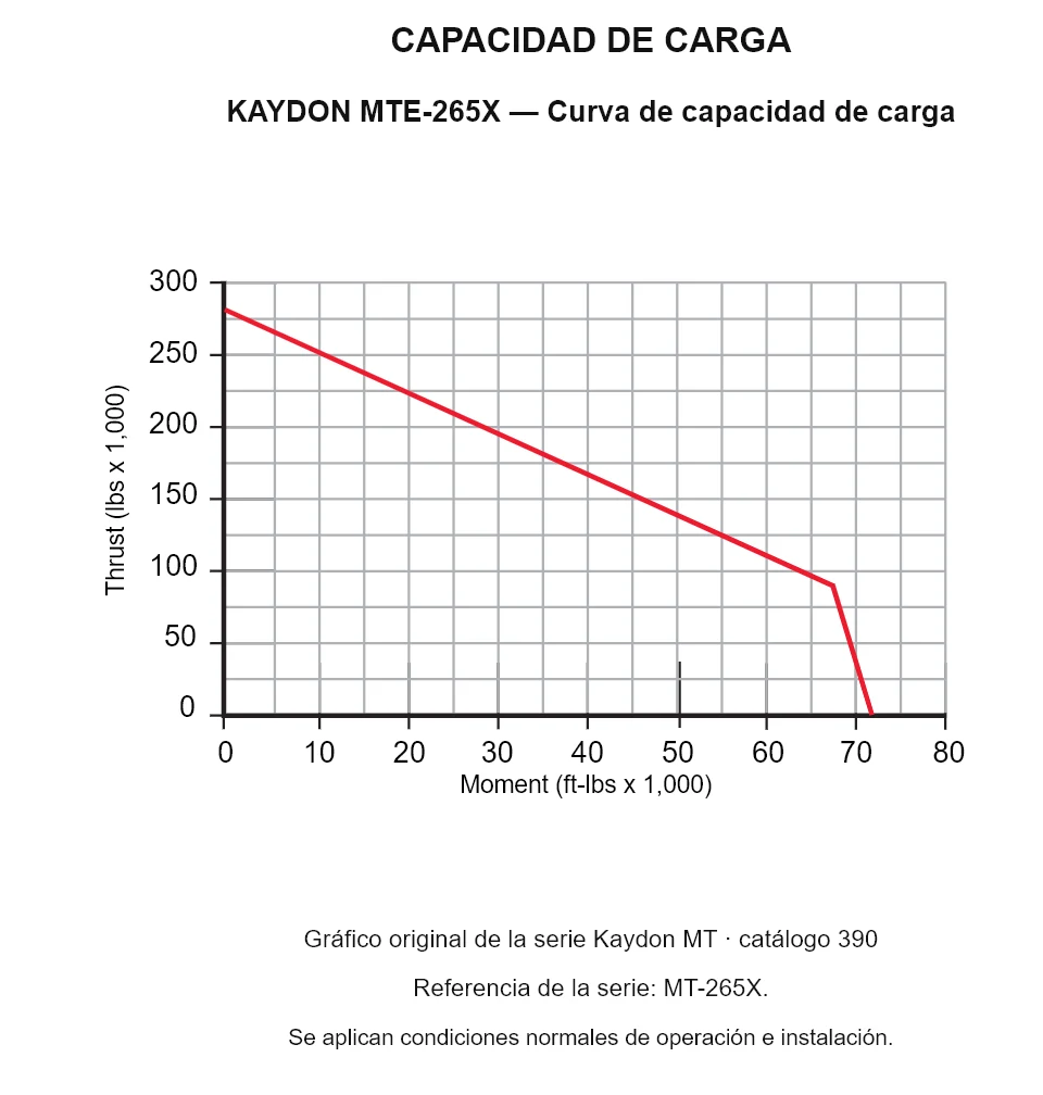 KAYDON MTE-265X — Curva de capacidad de carga. Carga axial y momento de vuelco.