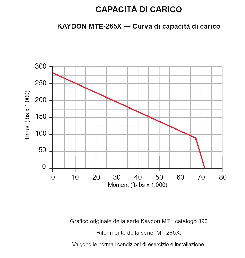KAYDON MTE-265X — Curva di capacità di carico. Carico assiale e momento ribaltante.
