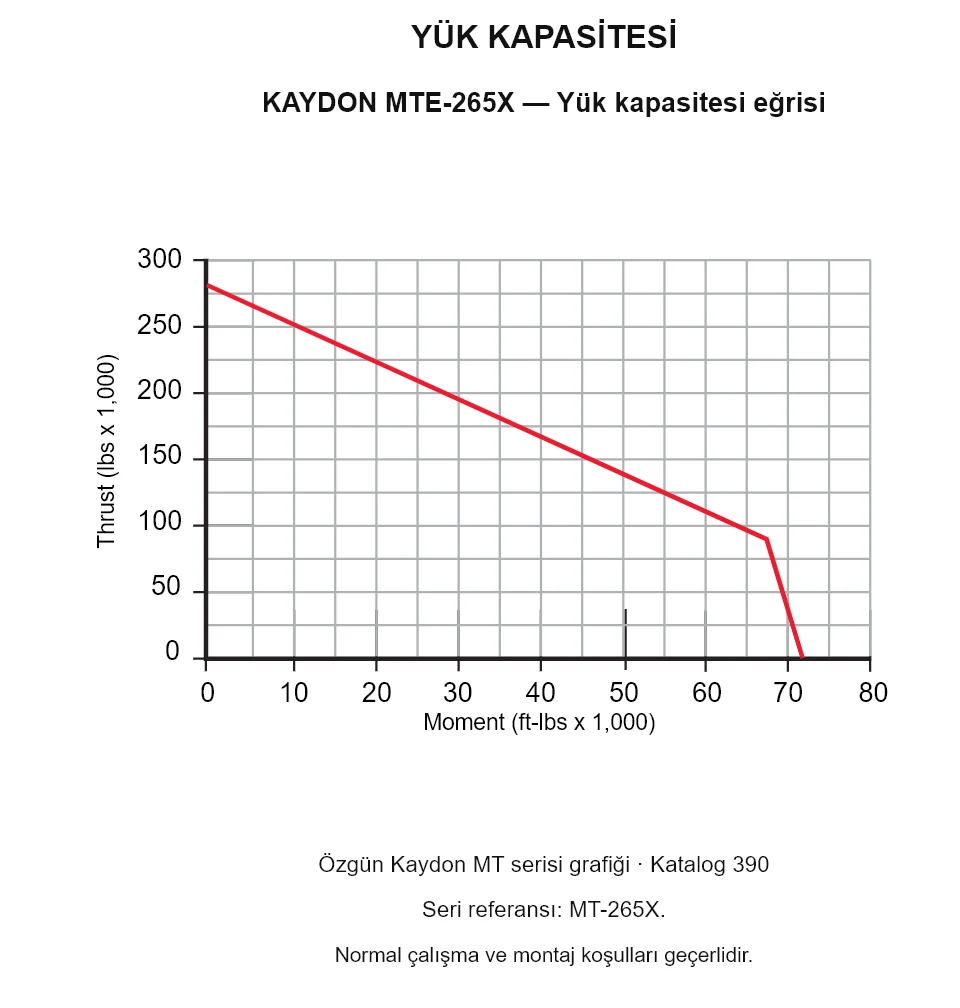 KAYDON MTE-265X — Yük kapasitesi eğrisi. Eksenel yük ve devrilme momenti.