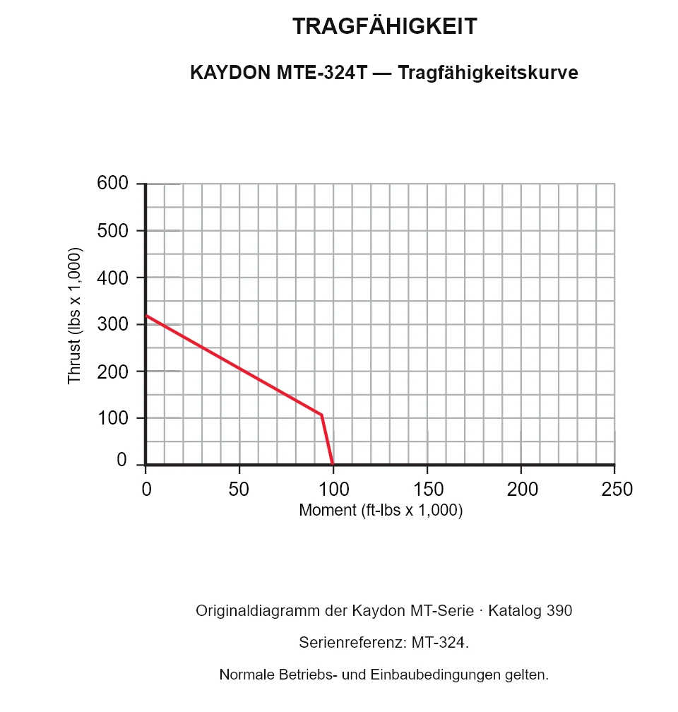 KAYDON MTE-324T — Tragfähigkeitskurve. Axiallast und Kippmoment.