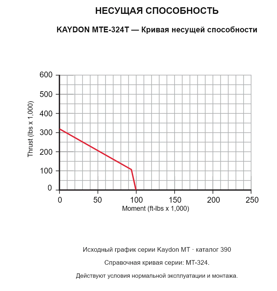 KAYDON MTE-324T — Кривая несущей способности. Осевая нагрузка и опрокидывающий момент.