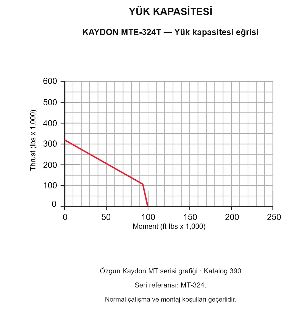 KAYDON MTE-324T — Yük kapasitesi eğrisi. Eksenel yük ve devrilme momenti.