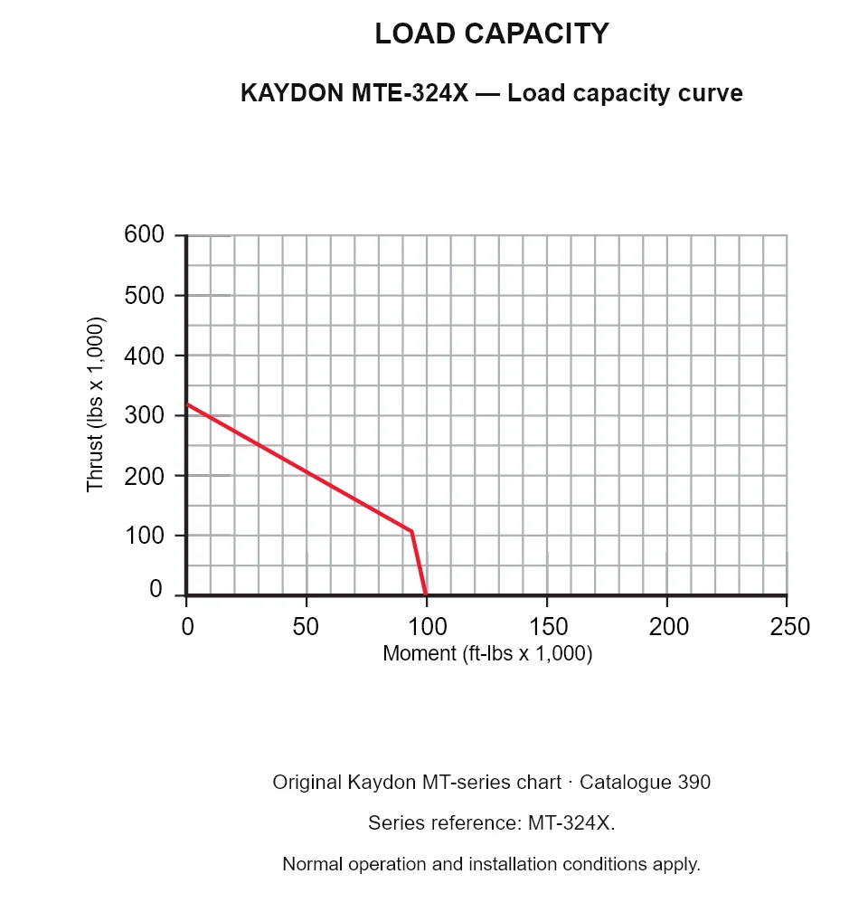 KAYDON MTE-324X — Load capacity curve. Thrust versus tilting moment.