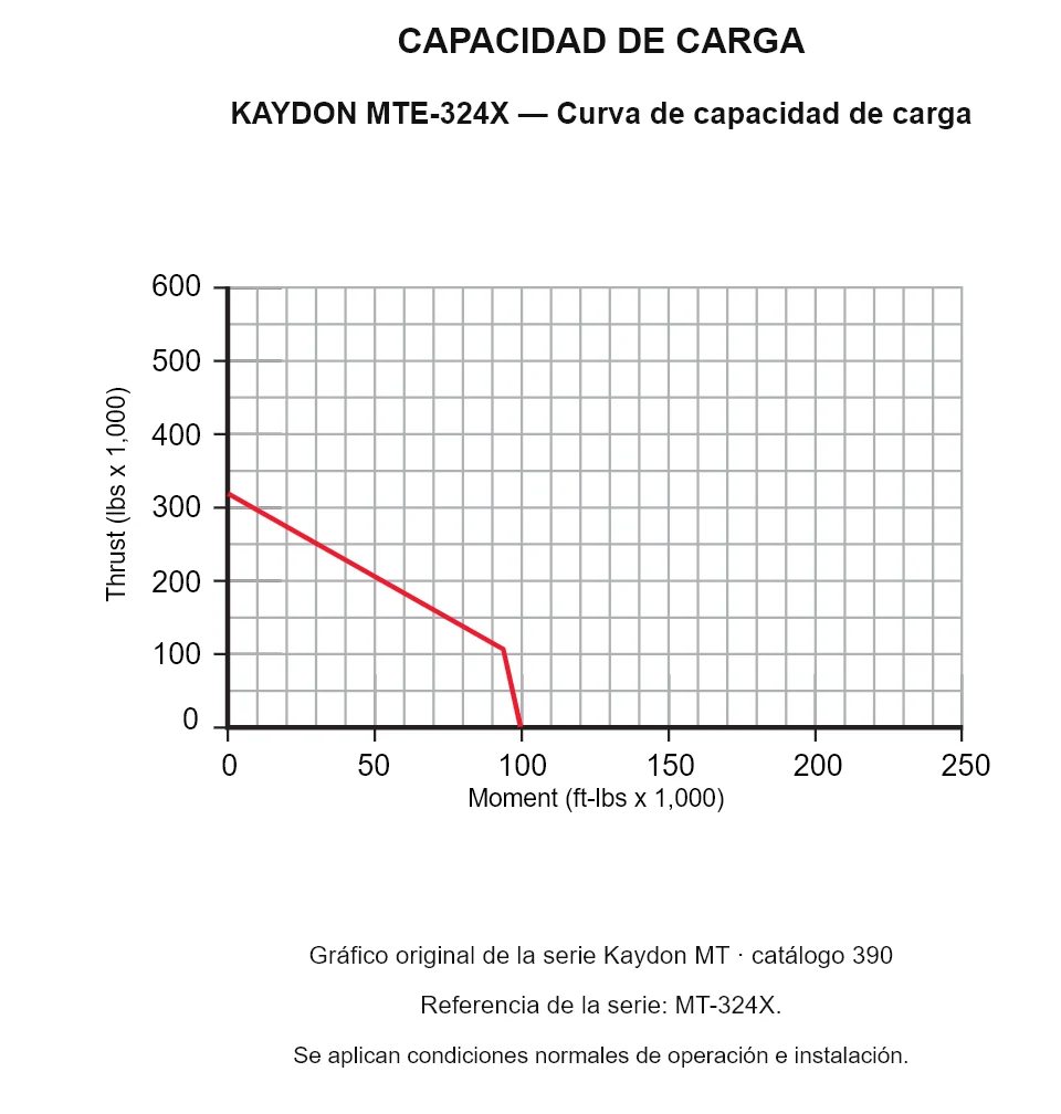 KAYDON MTE-324X — Curva de capacidad de carga. Carga axial y momento de vuelco.