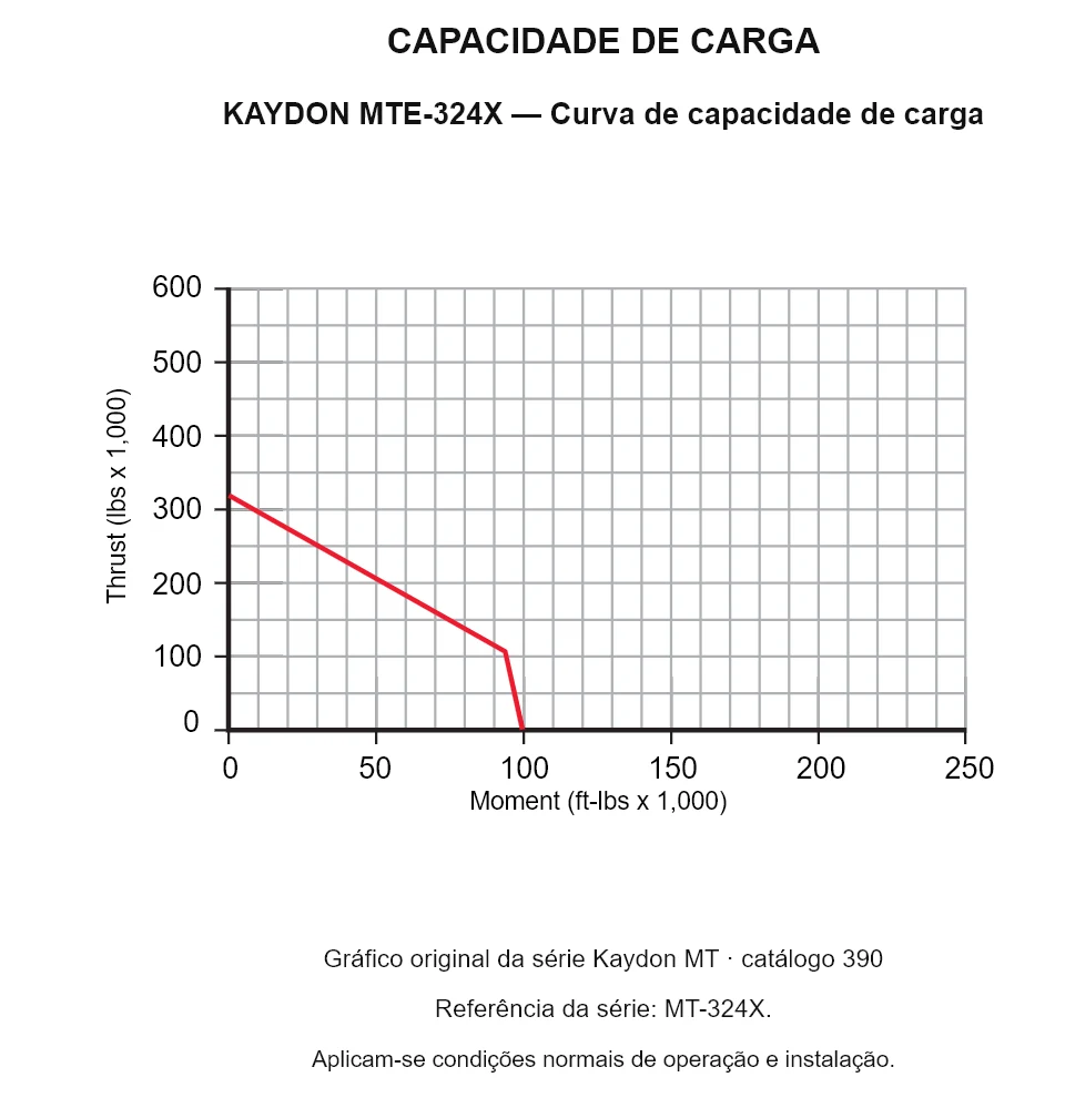 KAYDON MTE-324X — Curva de capacidade de carga. Carga axial e momento de tombamento.