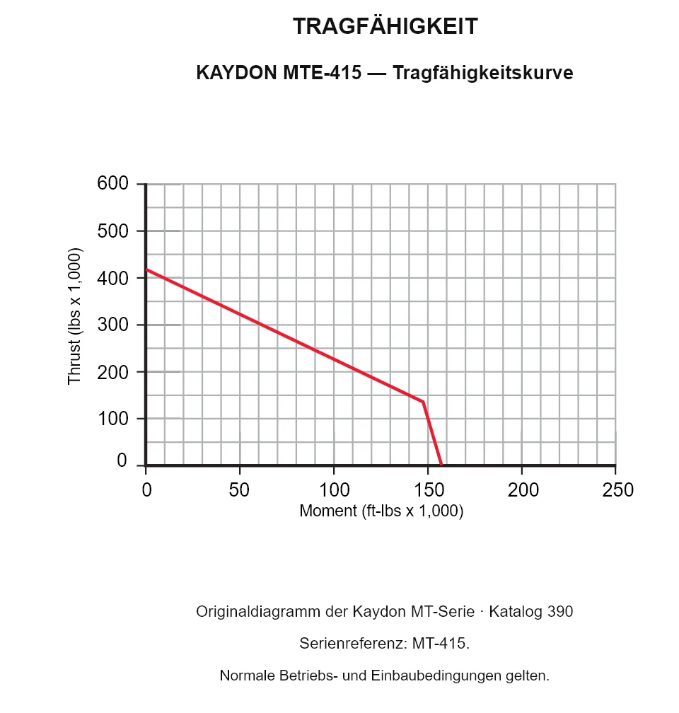 KAYDON MTE-415 — Tragfähigkeitskurve. Axiallast und Kippmoment.