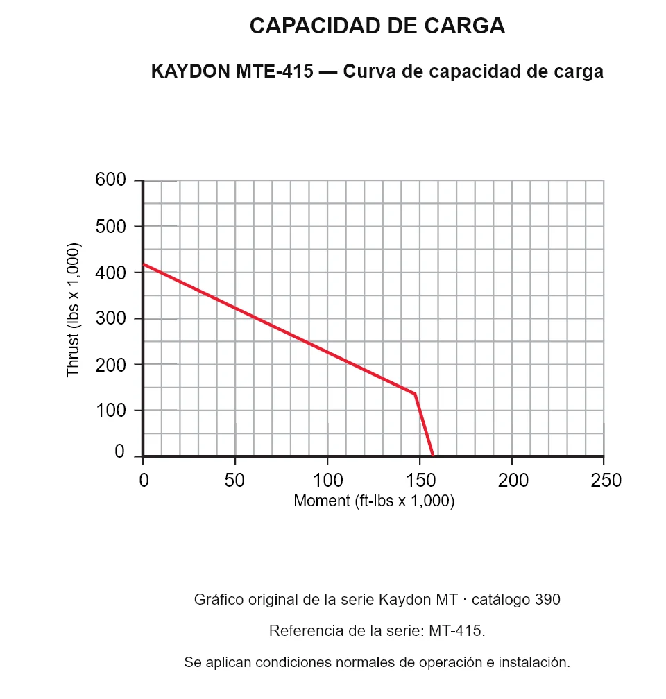 KAYDON MTE-415 — Curva de capacidad de carga. Carga axial y momento de vuelco.