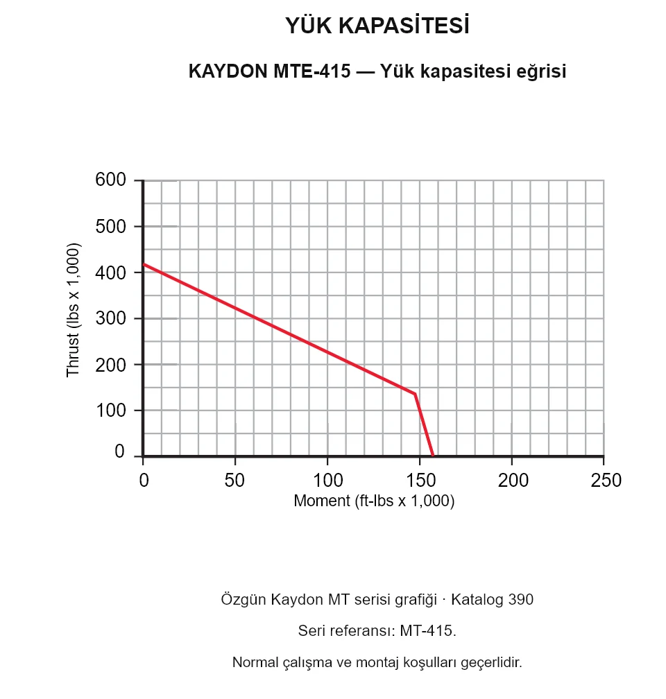 KAYDON MTE-415 — Yük kapasitesi eğrisi. Eksenel yük ve devrilme momenti.