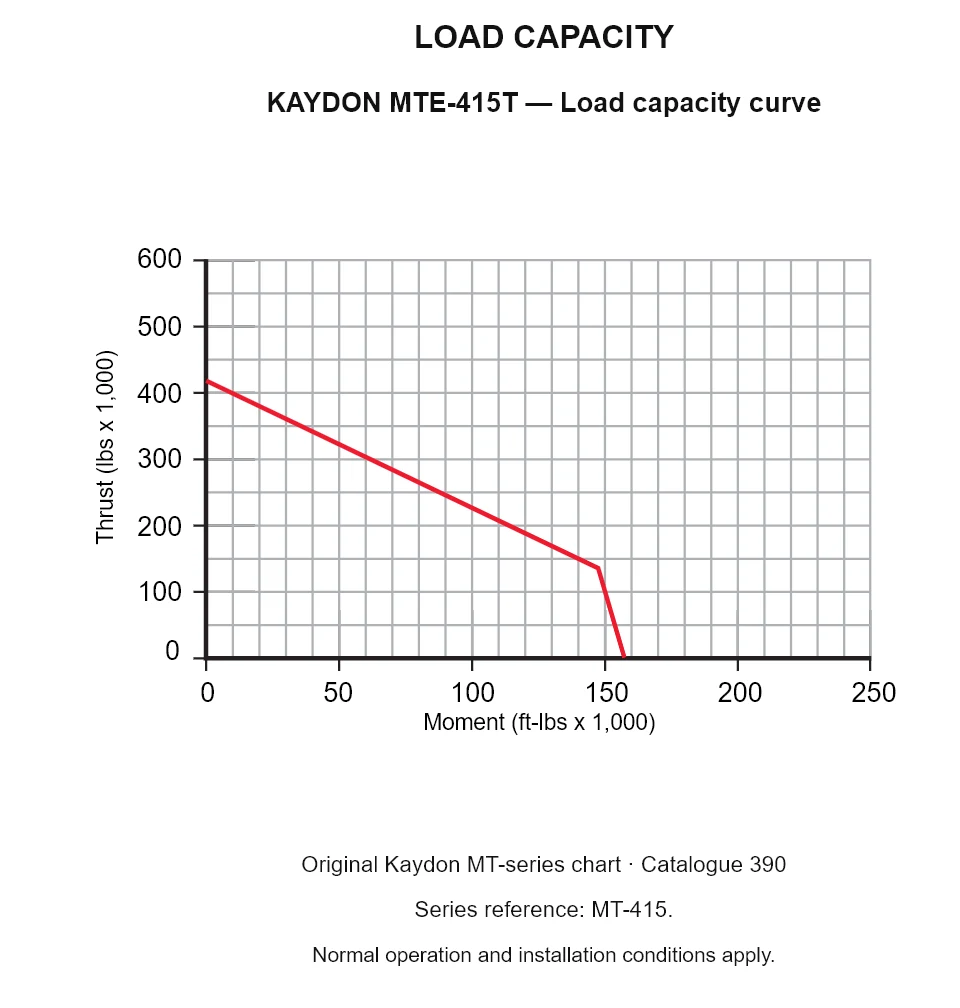 KAYDON MTE-415T — Load capacity curve. Thrust versus tilting moment.