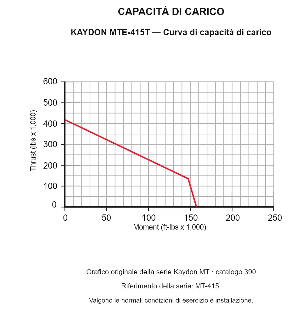KAYDON MTE-415T — Curva di capacità di carico. Carico assiale e momento ribaltante.