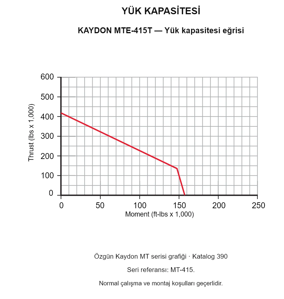KAYDON MTE-415T — Yük kapasitesi eğrisi. Eksenel yük ve devrilme momenti.
