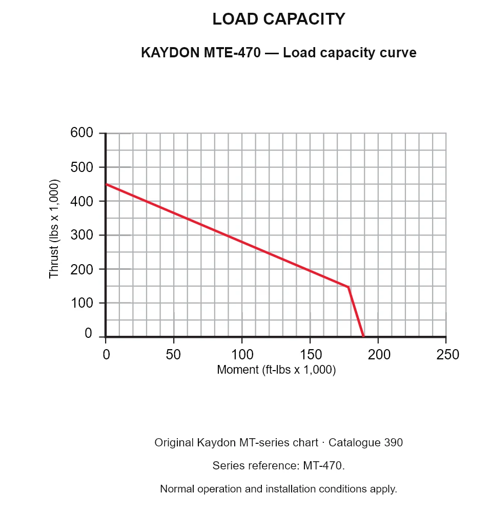 KAYDON MTE-470 — Load capacity curve. Thrust versus tilting moment.
