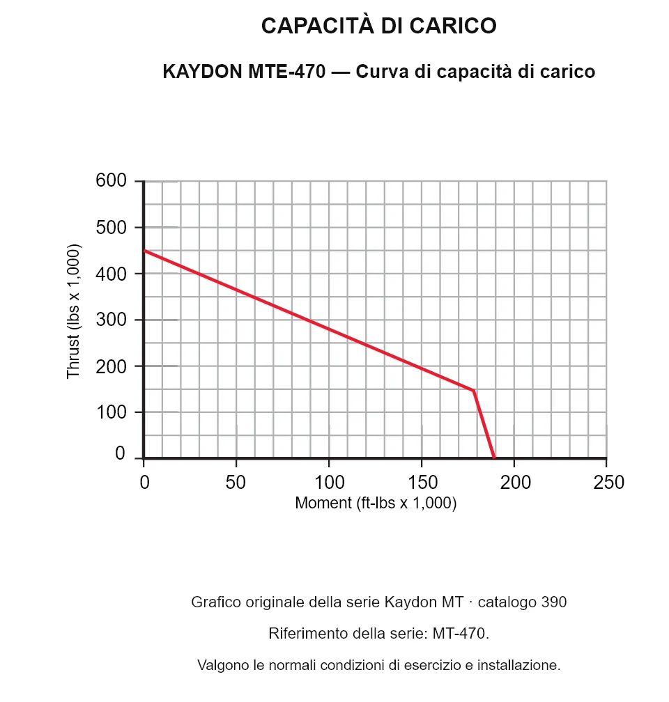 KAYDON MTE-470 — Curva di capacità di carico. Carico assiale e momento ribaltante.