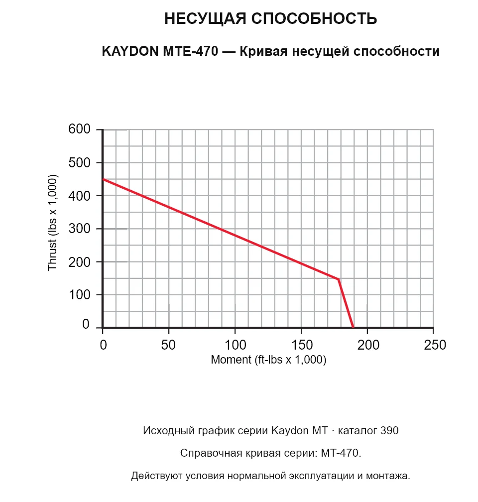 KAYDON MTE-470 — Кривая несущей способности. Осевая нагрузка и опрокидывающий момент.
