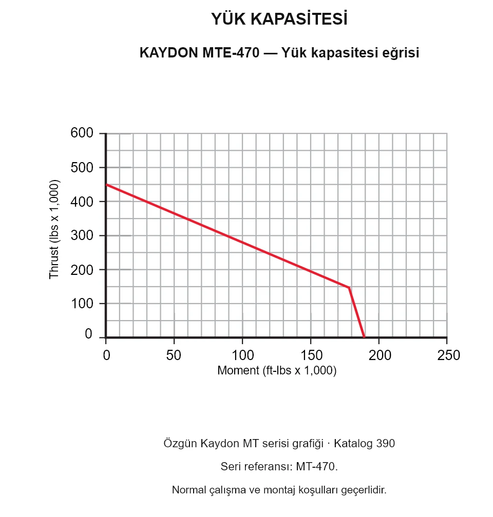 KAYDON MTE-470 — Yük kapasitesi eğrisi. Eksenel yük ve devrilme momenti.