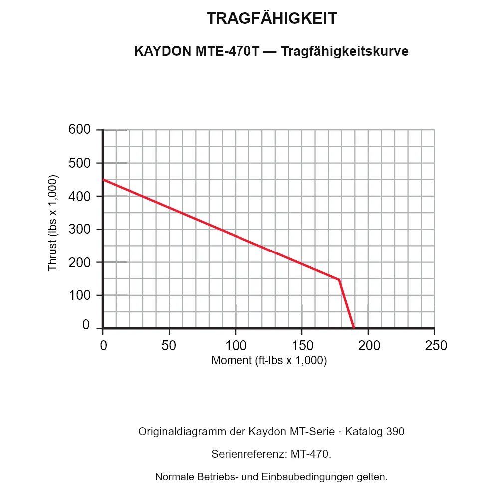 KAYDON MTE-470T — Tragfähigkeitskurve. Axiallast und Kippmoment.