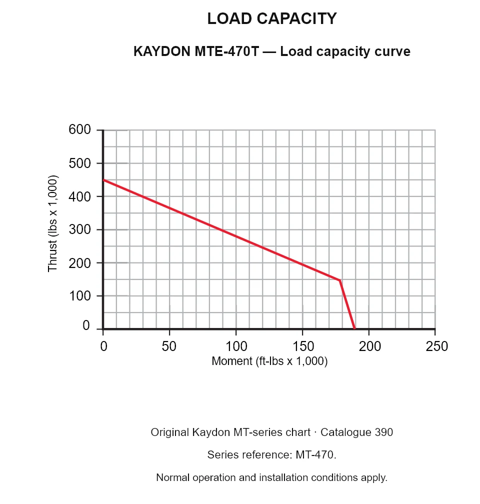 KAYDON MTE-470T — Load capacity curve. Thrust versus tilting moment.