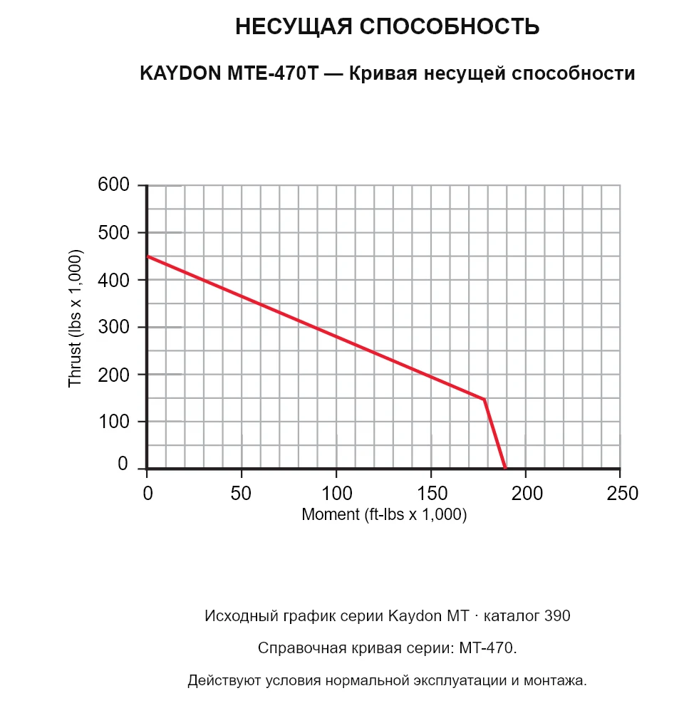 KAYDON MTE-470T — Кривая несущей способности. Осевая нагрузка и опрокидывающий момент.