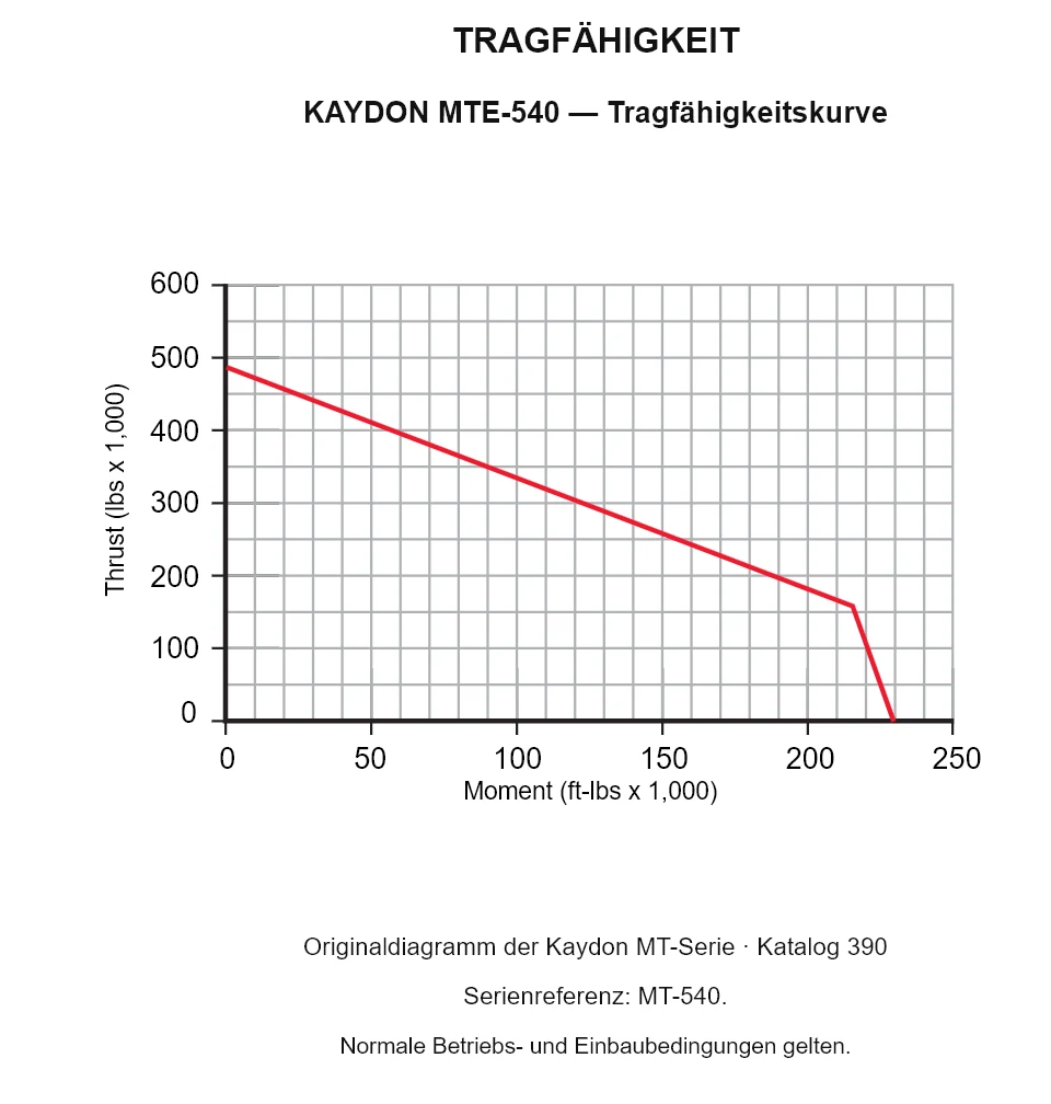 KAYDON MTE-540 — Tragfähigkeitskurve. Axiallast und Kippmoment.