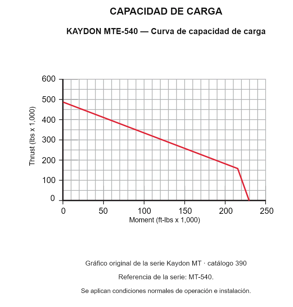 KAYDON MTE-540 — Curva de capacidad de carga. Carga axial y momento de vuelco.
