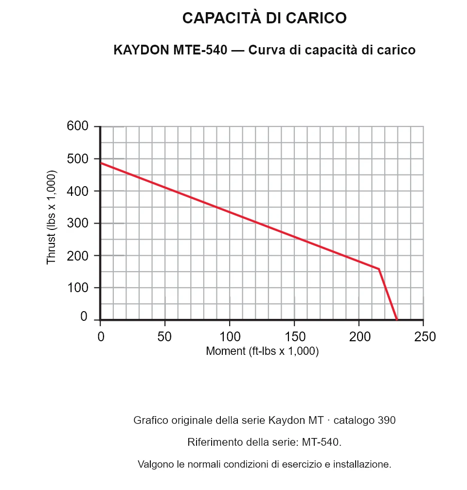 KAYDON MTE-540 — Curva di capacità di carico. Carico assiale e momento ribaltante.