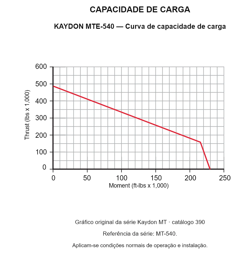 KAYDON MTE-540 — Curva de capacidade de carga. Carga axial e momento de tombamento.