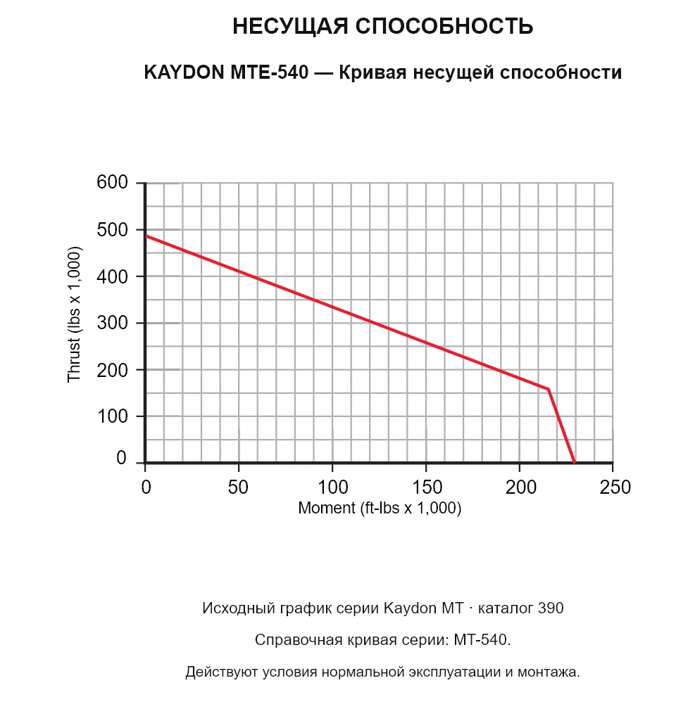 KAYDON MTE-540 — Кривая несущей способности. Осевая нагрузка и опрокидывающий момент.