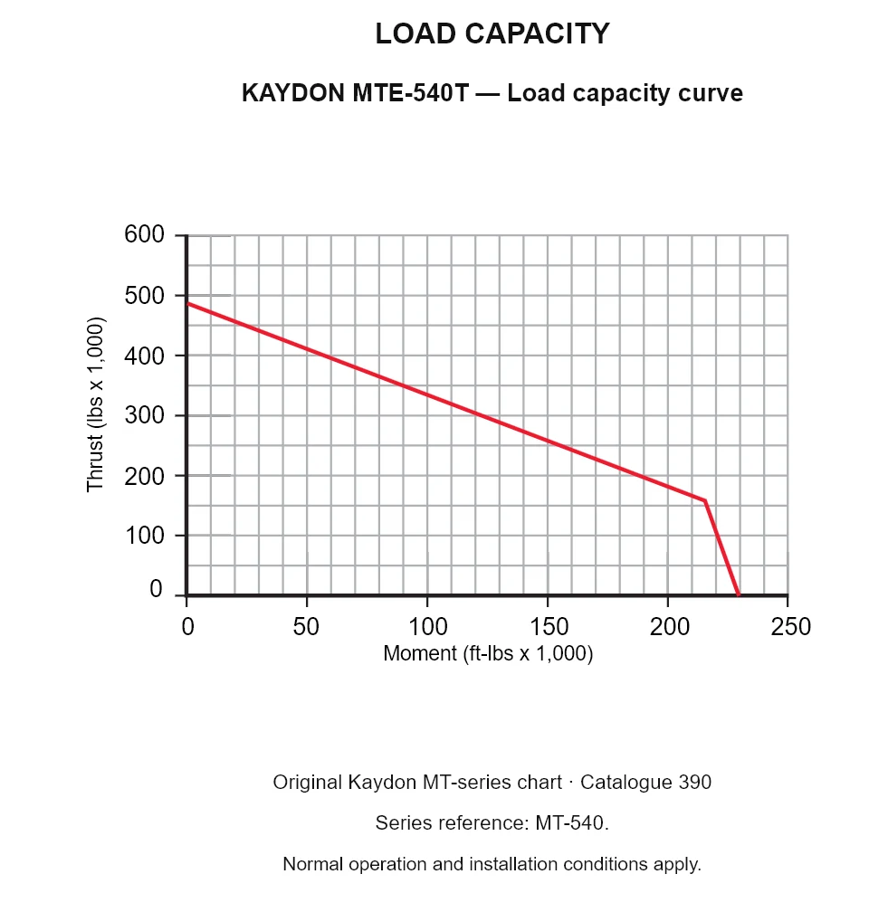 KAYDON MTE-540T — Load capacity curve. Thrust versus tilting moment.