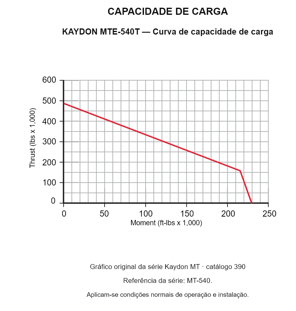 KAYDON MTE-540T — Curva de capacidade de carga. Carga axial e momento de tombamento.