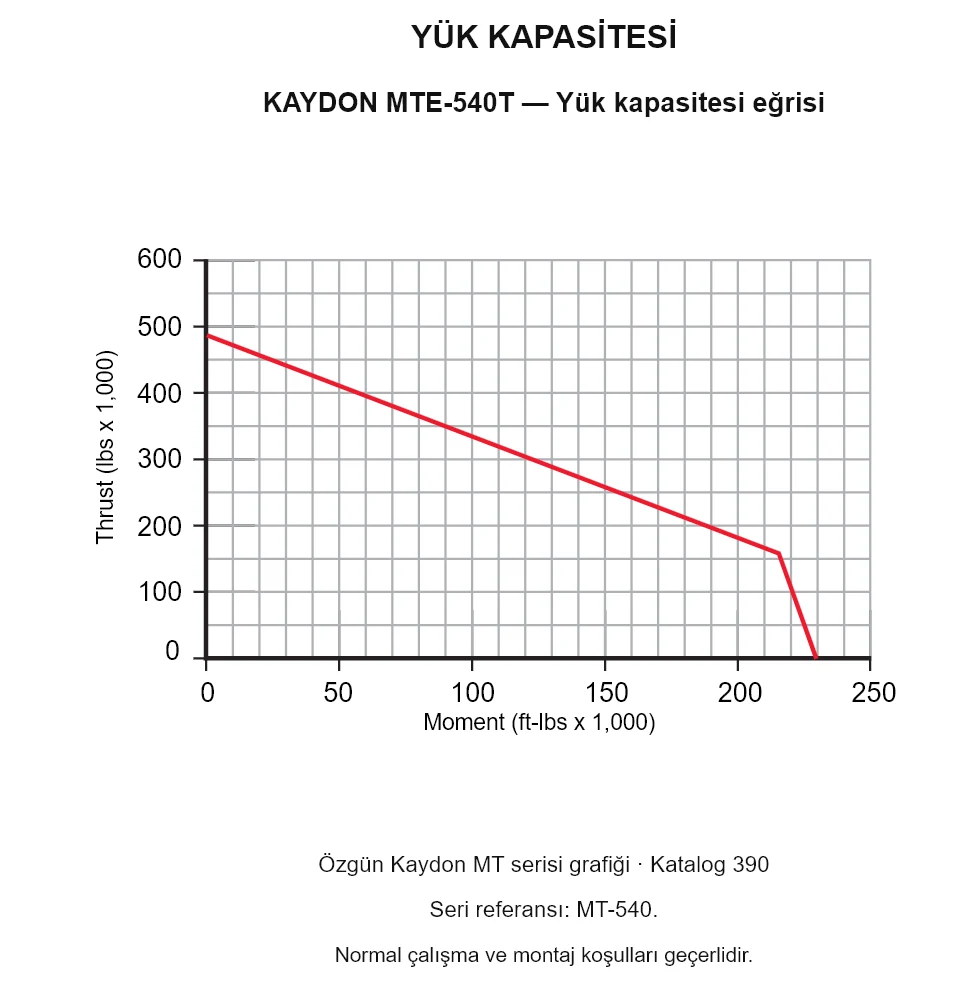 KAYDON MTE-540T — Yük kapasitesi eğrisi. Eksenel yük ve devrilme momenti.