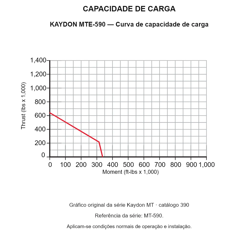 KAYDON MTE-590 — Curva de capacidade de carga. Carga axial e momento de tombamento.