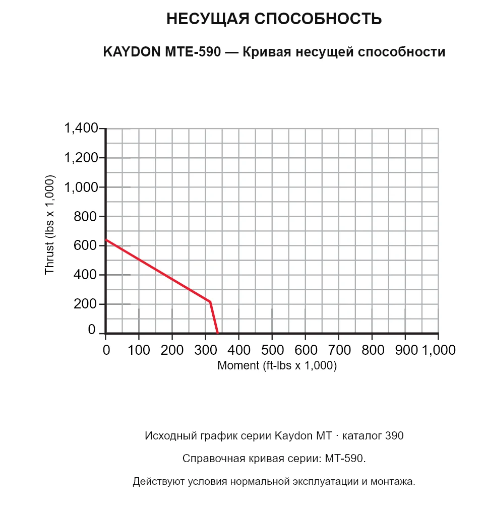 KAYDON MTE-590 — Кривая несущей способности. Осевая нагрузка и опрокидывающий момент.