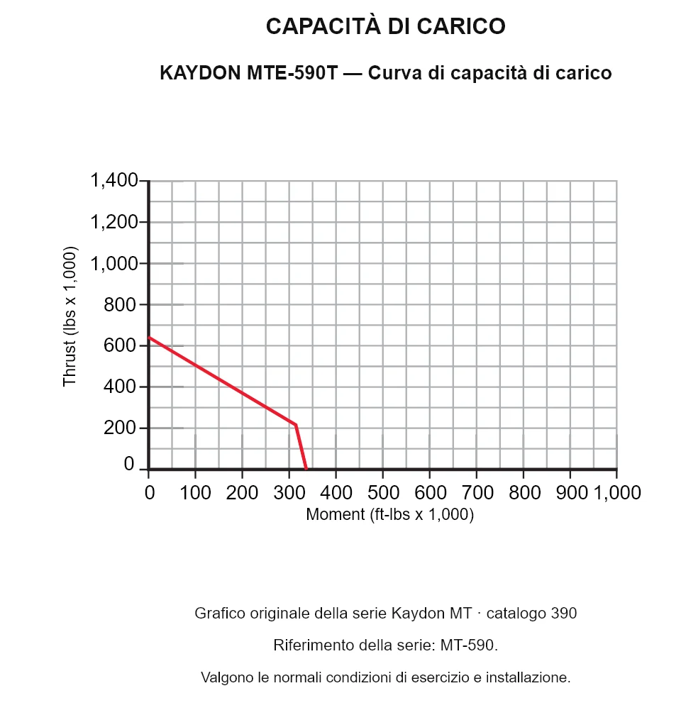 KAYDON MTE-590T — Curva di capacità di carico. Carico assiale e momento ribaltante.