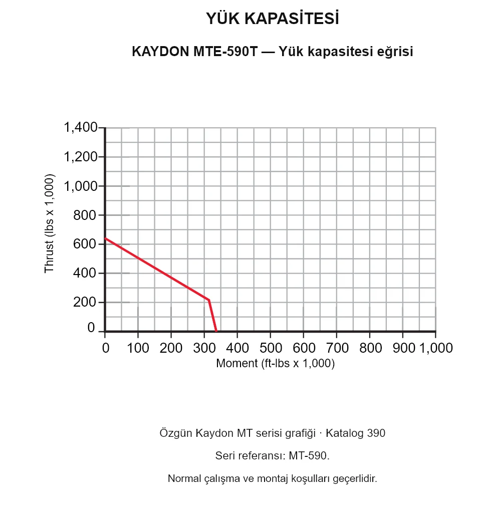 KAYDON MTE-590T — Yük kapasitesi eğrisi. Eksenel yük ve devrilme momenti.