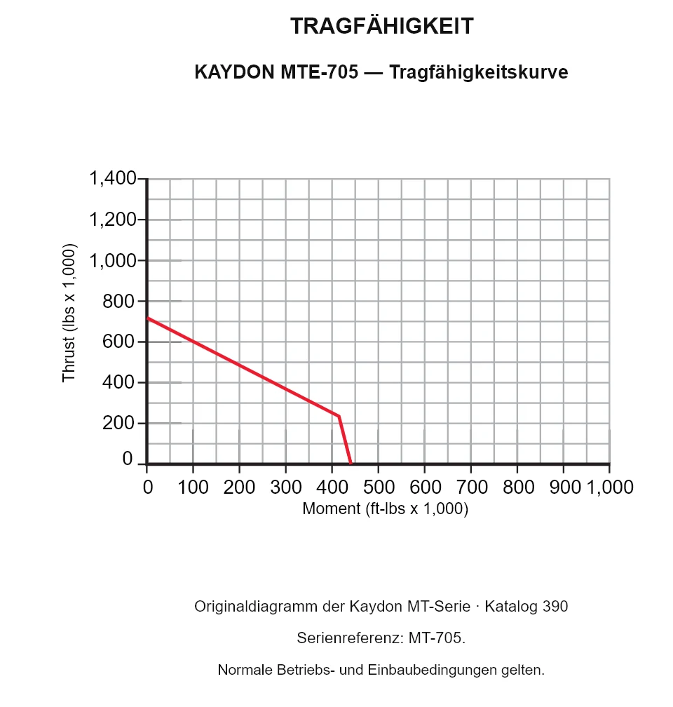 KAYDON MTE-705 — Tragfähigkeitskurve. Axiallast und Kippmoment.