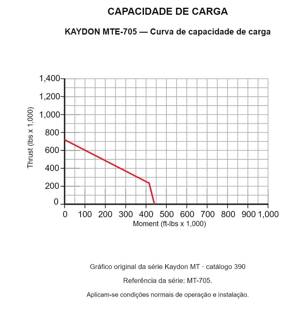 KAYDON MTE-705 — Curva de capacidade de carga. Carga axial e momento de tombamento.