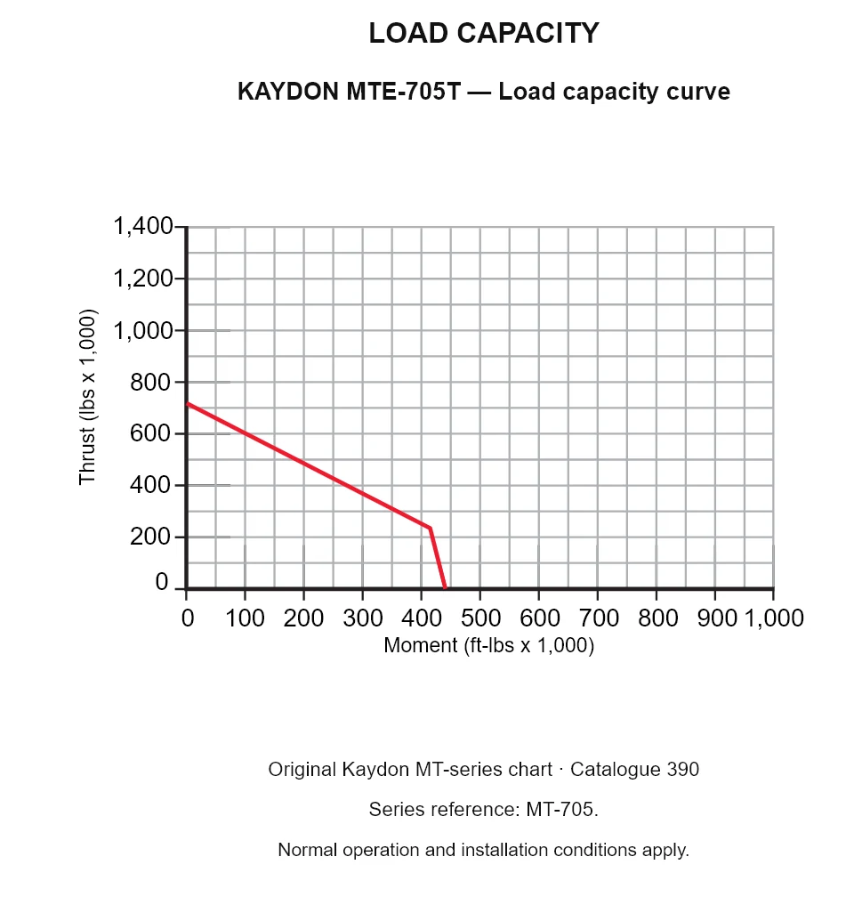 KAYDON MTE-705T — Load capacity curve. Thrust versus tilting moment.