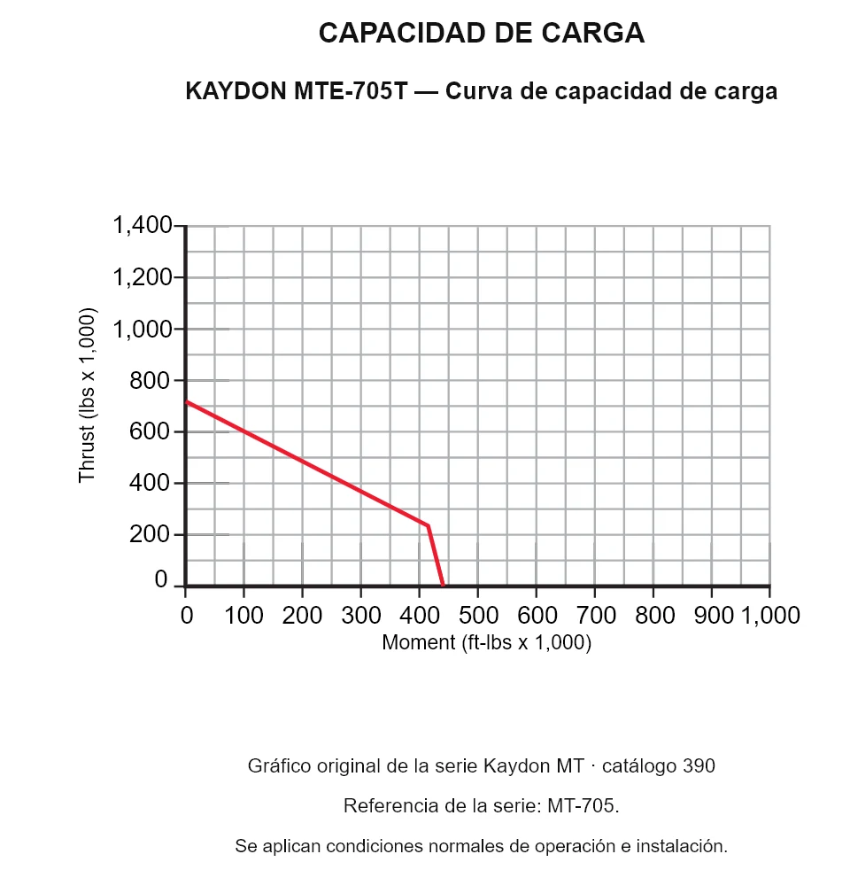 KAYDON MTE-705T — Curva de capacidad de carga. Carga axial y momento de vuelco.
