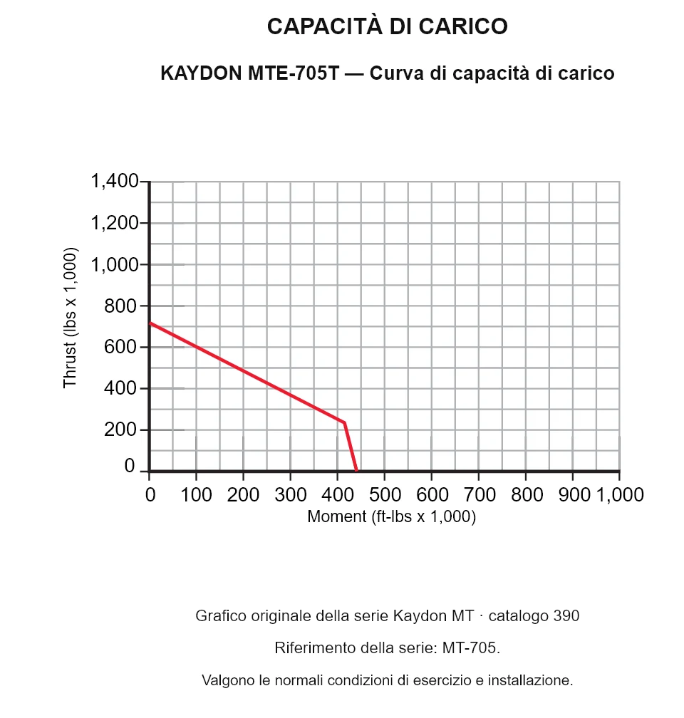 KAYDON MTE-705T — Curva di capacità di carico. Carico assiale e momento ribaltante.